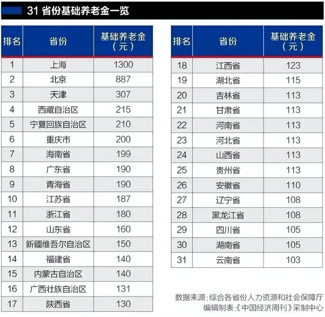 天津市社保最低缴费基数2022，2022天津社保缴费基数上下限（城乡居民基础养老金排名公布）