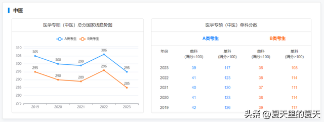 考研一般多少分过线，考研过线要多少分比较稳（来看2019-2023专硕国家线及趋势图）