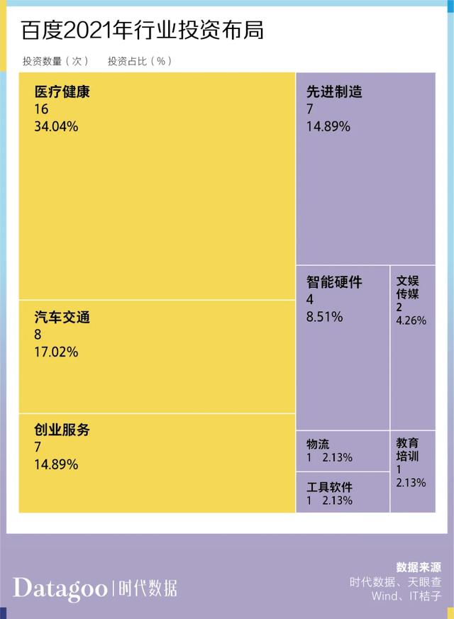 过去一年,互联网大厂们都投了哪些项目?