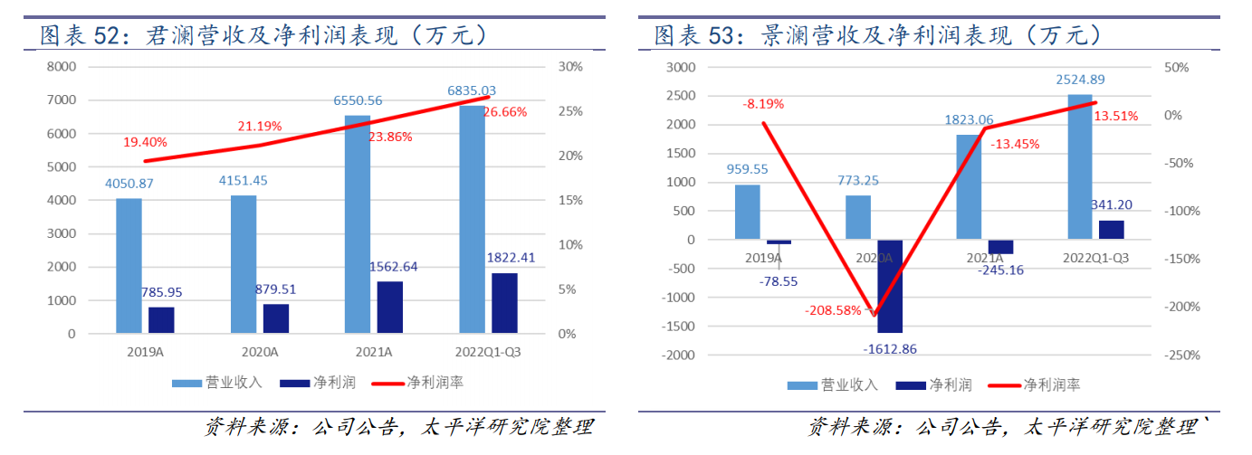 世贸君澜（收购君澜景澜）