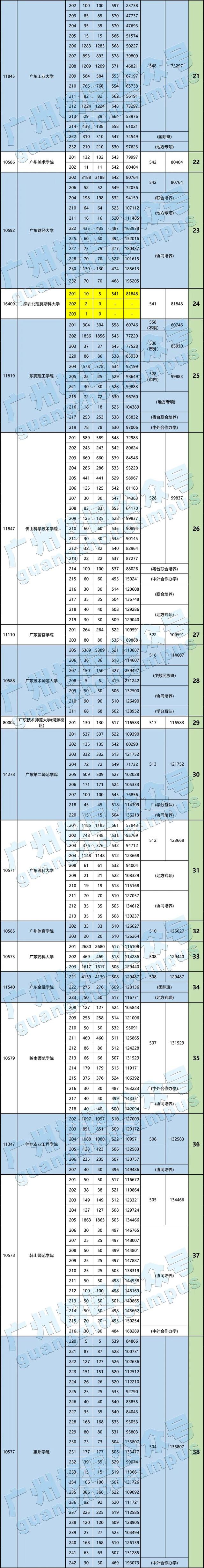 广东本科大学排名，广东省本科大学排名（2022广东本科高校投档排行榜出炉）