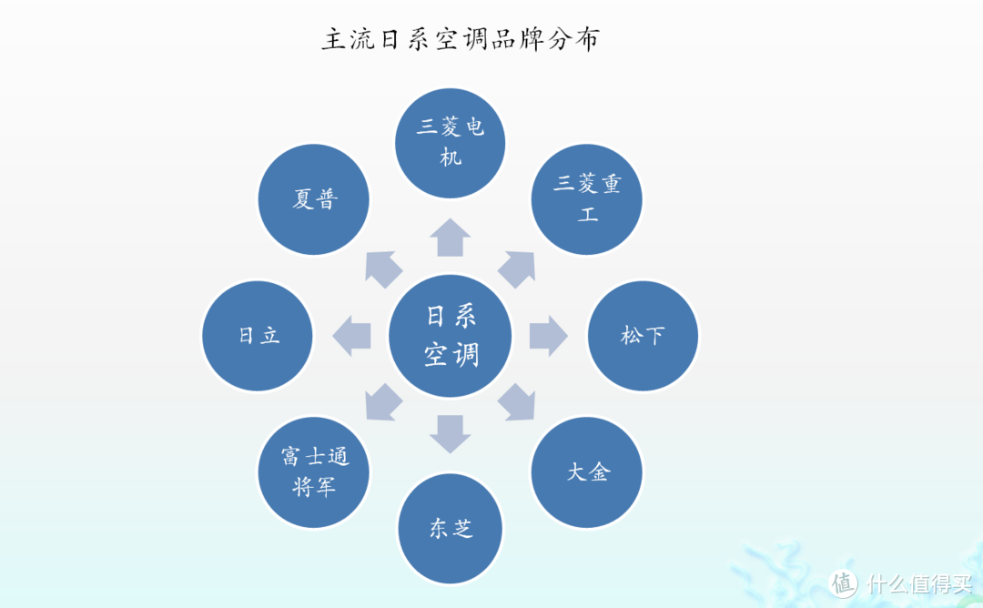 三菱重工（从空调）