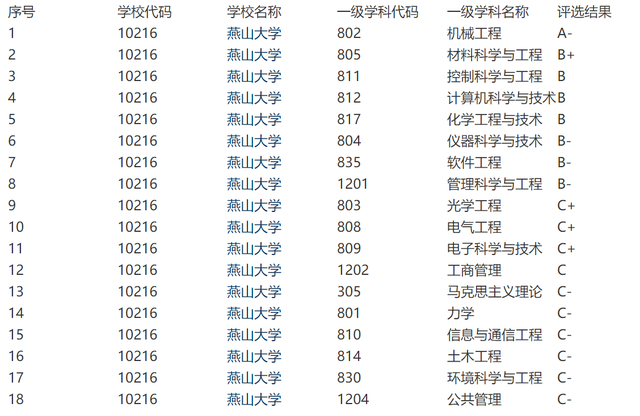 燕山大学是双一流大学吗，燕山大学是双一流吗（四非F4高校之一燕山大学）