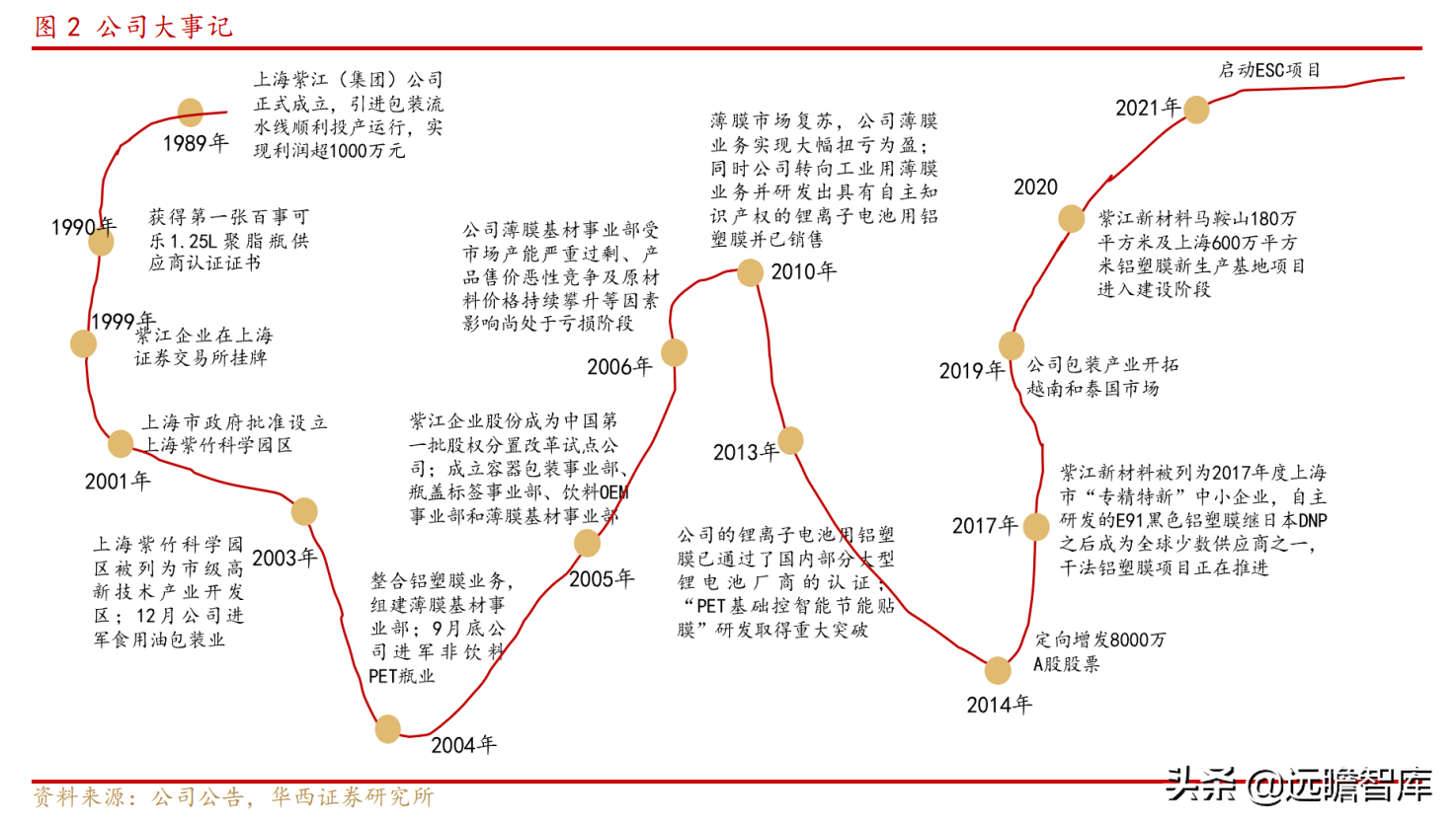 上海水处理公司（传统业务稳健）