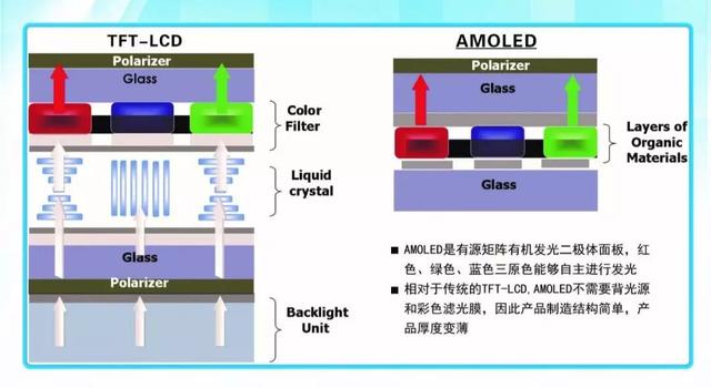 手机屏幕有哪几种，手机屏幕分为几种类型（LCD/OLED/AMOLED大揭秘）