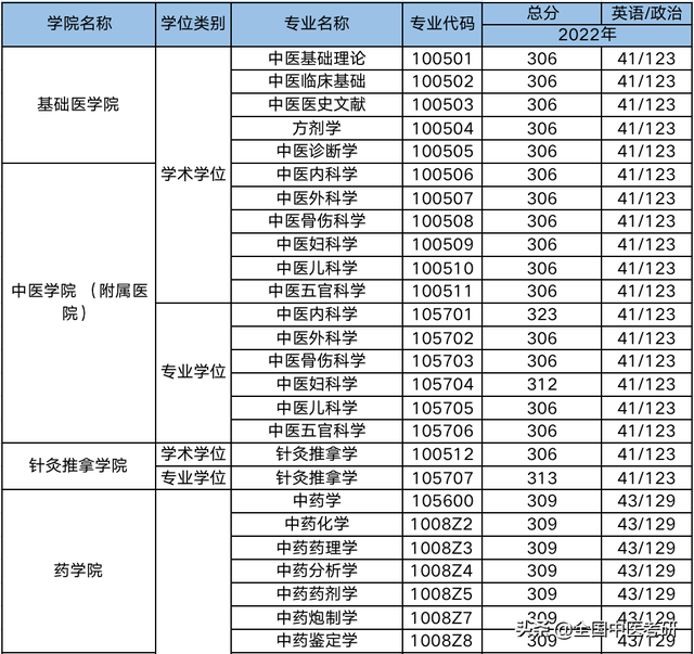 中医药大学分数线，2019湖南中医药大学分数线汇总（所中医药大学，超全校线整理）