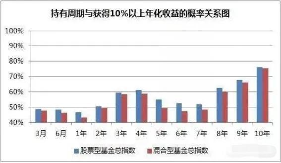 混合型基金一般投資多久能賺錢出來，混合型基金一般投資多久能賺錢出來啊？