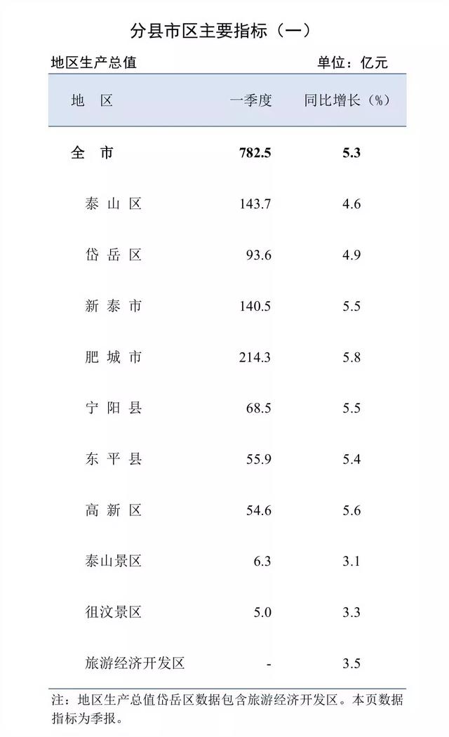 泰安市各区市gdp排名，1季度泰安市生产总值达782亿