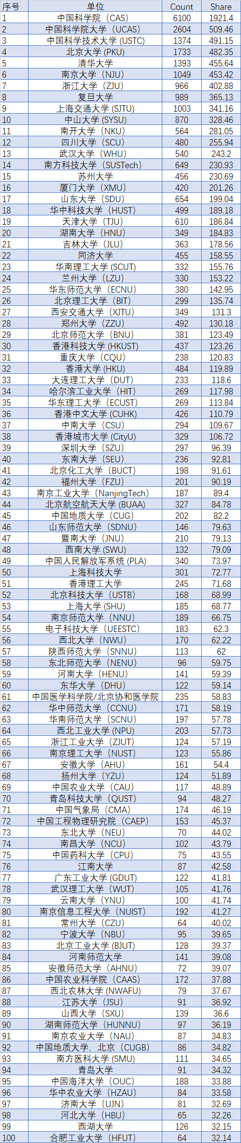 西湖大学排名（最新，西湖大学全国排名第几（中科院全球第一）