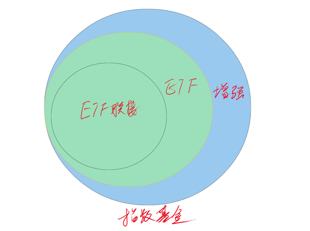 etf基金和普通基金区别，etf和基金有什么区别（一文读懂ETF和ETF联接）