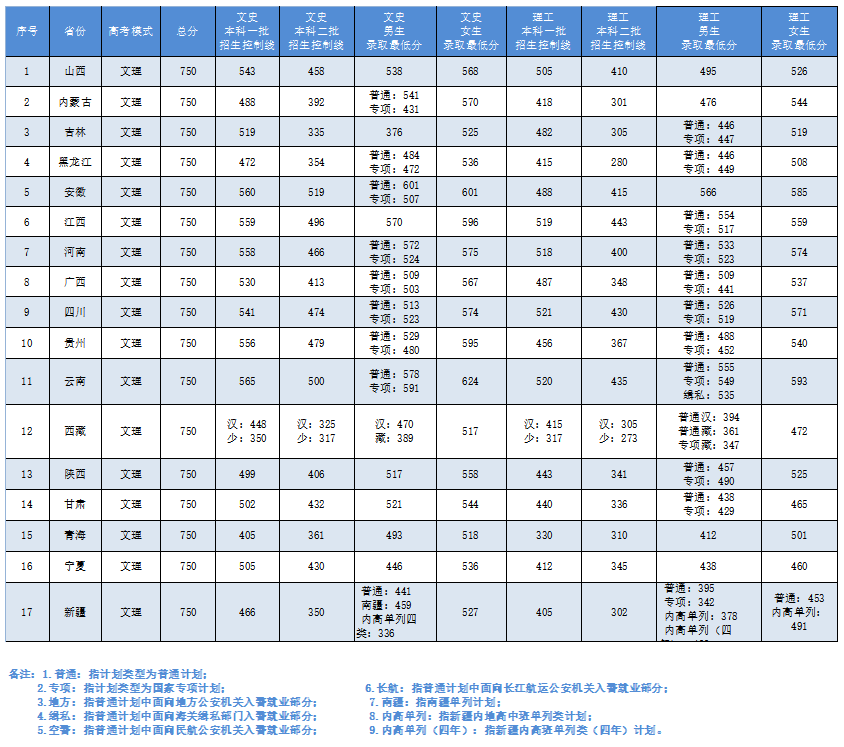 21年高考分数线，2021年各省高考分数线（五所公安部部属公安院校近四年高考录取分数线）