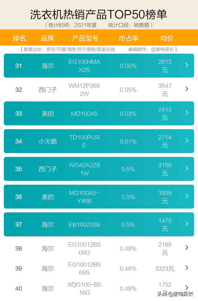 洗衣机什么牌子最好，洗衣机哪个牌子好十大排名（十大品牌爆款机型全部透秘）