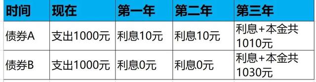 债券价值的计算公式（债券资产流动性越好）