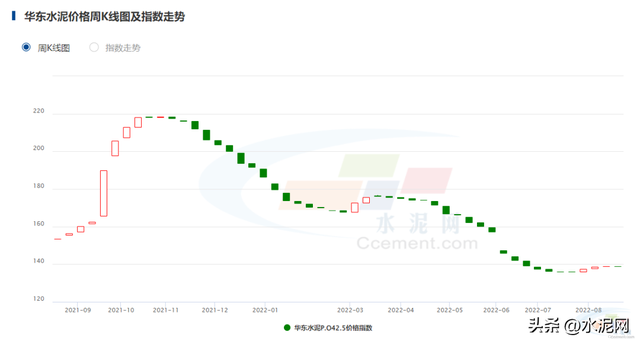 今日湖南水泥价格上调行情，水泥按信息价下浮多少点（限电影响持续 价格或还将上涨）