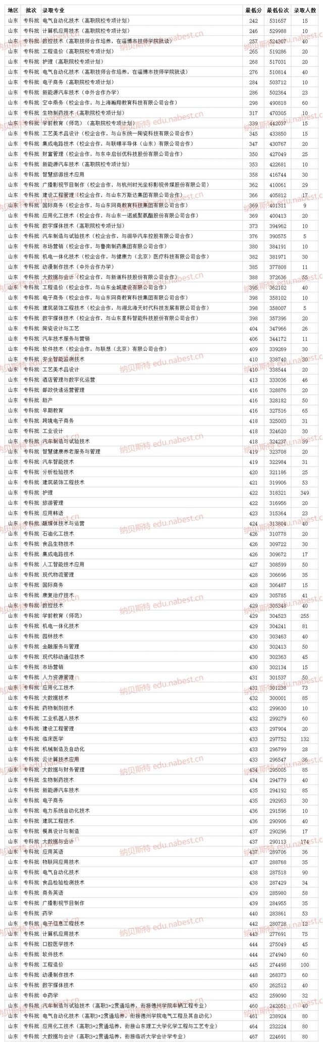 淄博职业学院多少分能上，2020淄博职业学院单招和综合评价招生分数线汇总（淄博职业学院2021年各专业最低录取分数线）