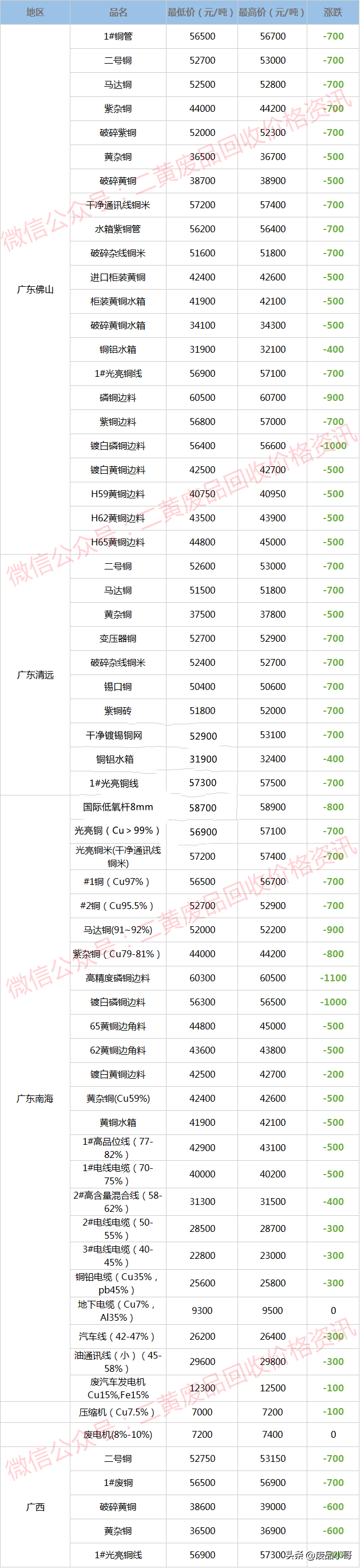 铜的价格是多少钱一斤，纯铜价格（废铜价格2022年9月1日废铜回收价格调整信息最高下调1100元）