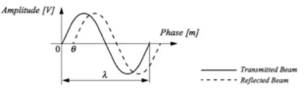 超声波避障原理，无人机360智能避障与超声波避障那个更好（移动机器人传感器检测原理及避障常用算法）