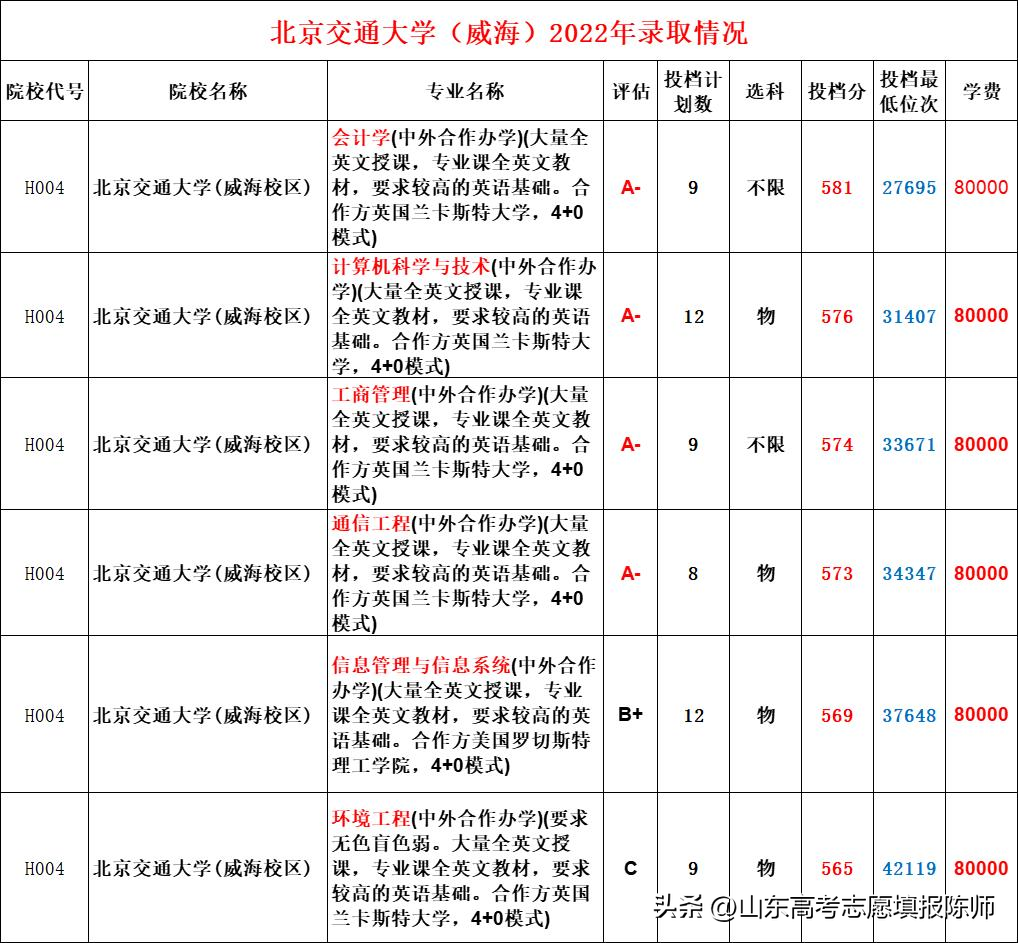 山東一本線分數線2022（510-530分一本大學推薦）