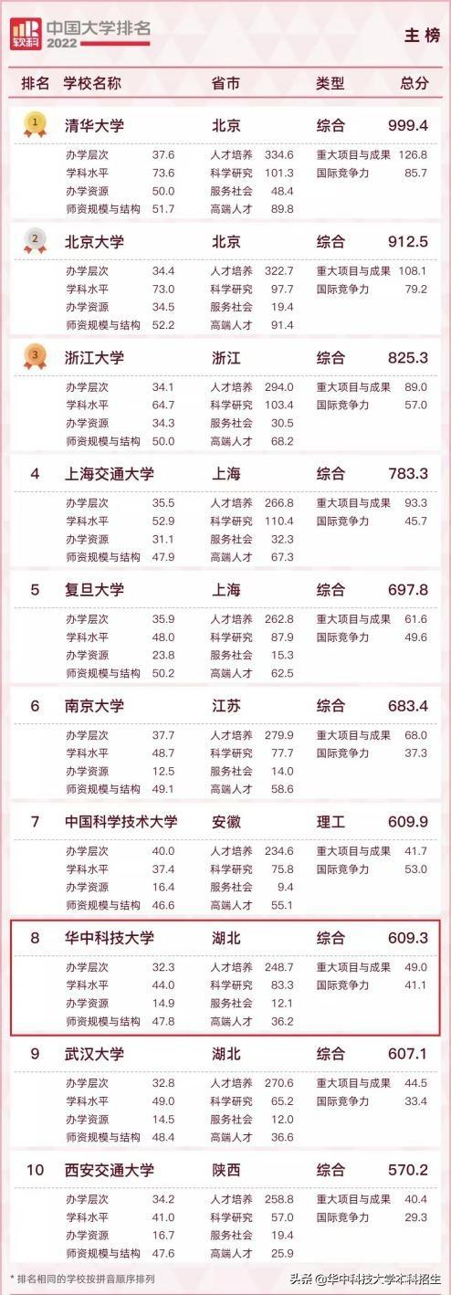 华中科技大学全国排名，2020华中科技大学排名_2020版排名（2022软科中国大学排名重磅发布）