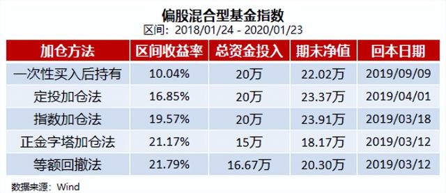 基金如何大賺小虧不虧本金，基金如何大賺小虧不虧本金呢？