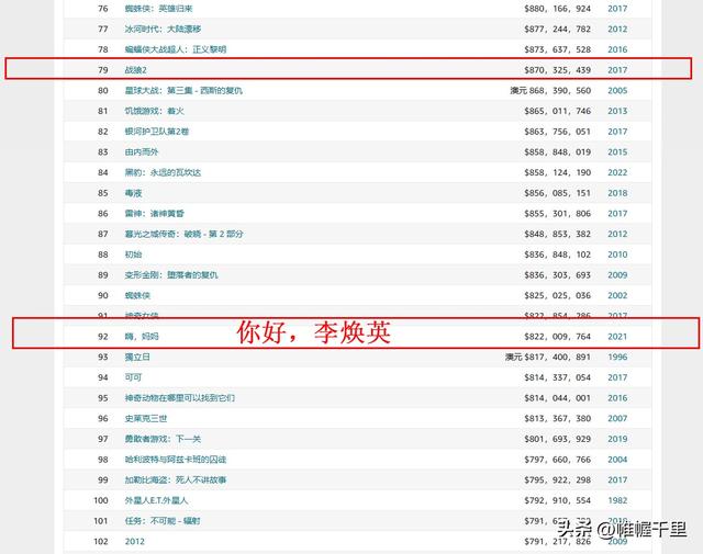 影史票房排行榜，最新电影票房排行榜（流浪地球2排名或到170+、满江红更高）
