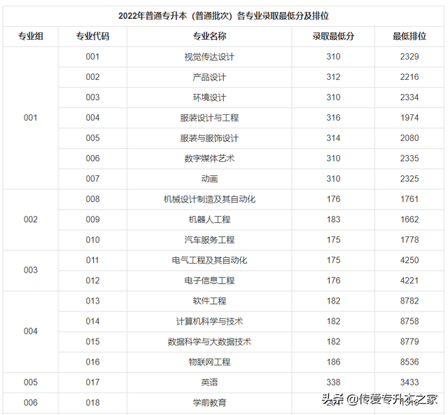 广东金融学院分数线，广东金融学院2021年各省各专业录取分数线（2022年广东专插本24所院校公布最低投档分）