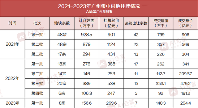 广州集中供地竞拍结束，广州首轮供地火爆收官