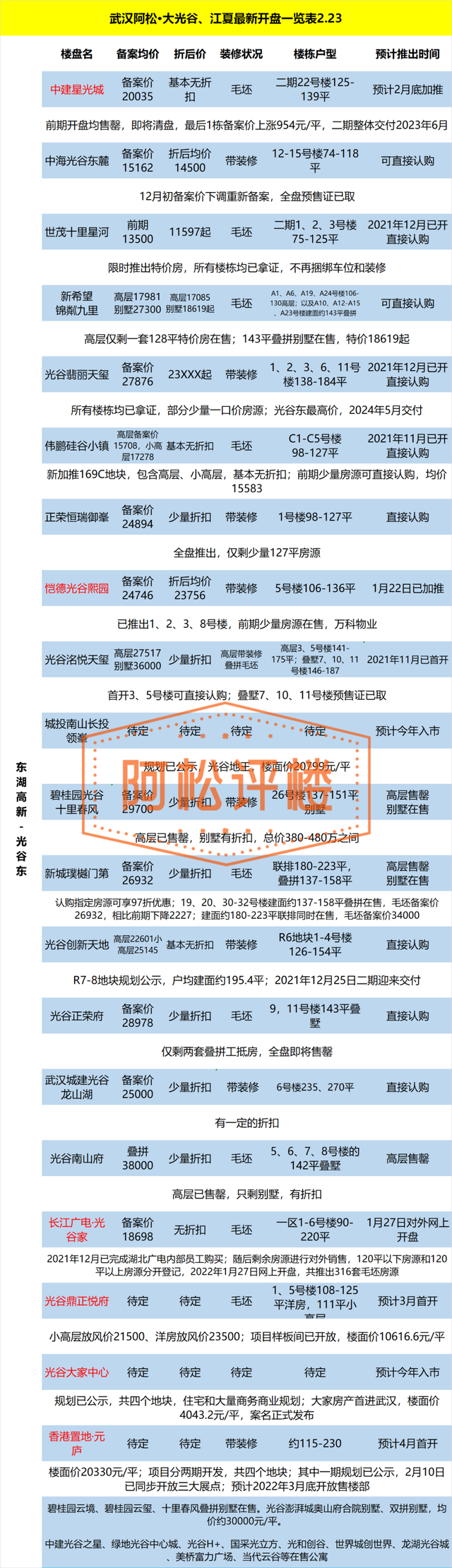 武汉当前在售和近期新楼盘总汇，武汉房价会跌吗（大武昌、大光谷、大汉阳楼盘最新动态及折后价格汇总表）