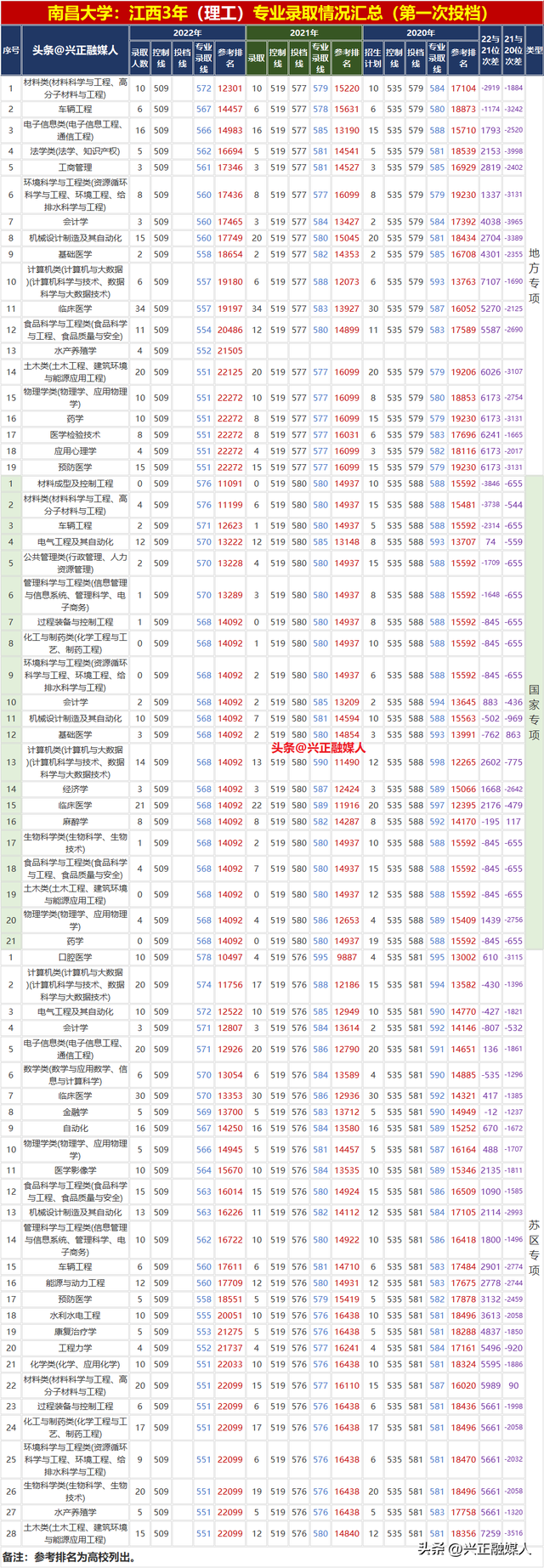 南昌大学专业排名，南昌大学的王牌专业排名（南昌大学2022年分省分专业录取汇总）