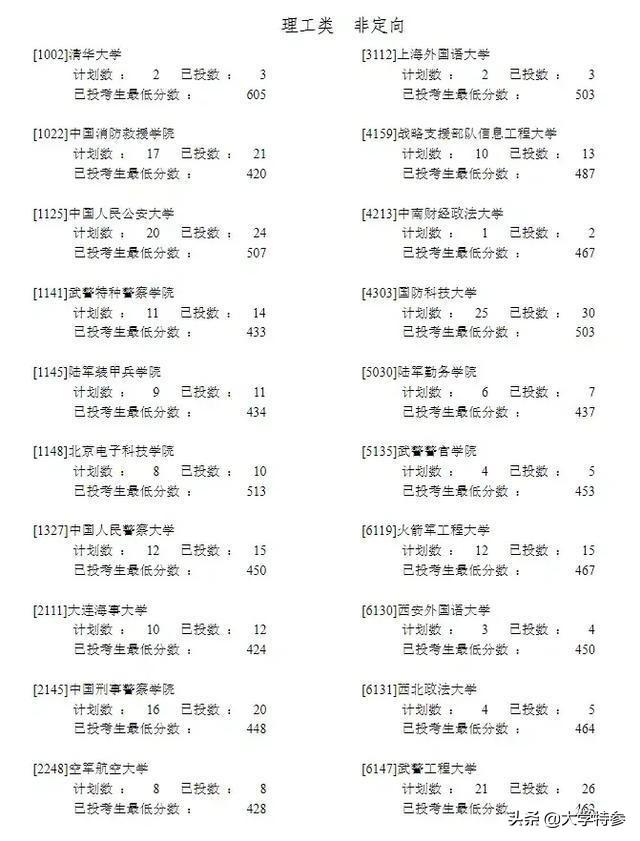国防科技大学2022录取分数线是多少，国防科技大学2022年录取分数线—国防科技大学毕业后分配去向和待遇（宁夏2022年高考提前批投档线出炉）