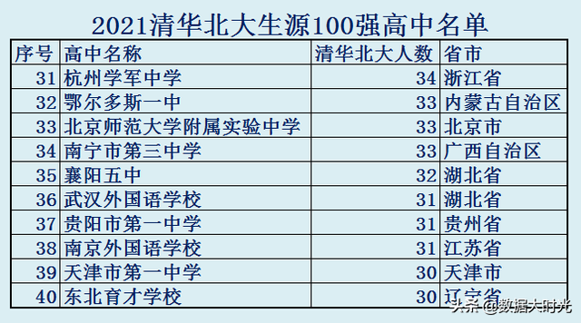 清华大学是985还是211，长春大学旅游学院是985还是211大学（清华北大生源100强高中名单）