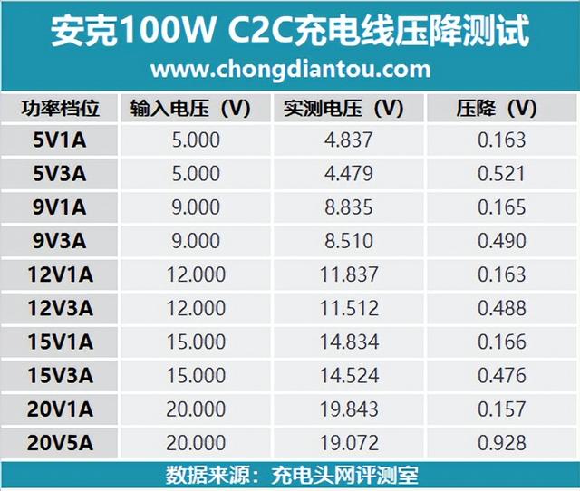 ipad充电线，pro充电线是type（能够经历2万次折磨的充电线表现是否属实）