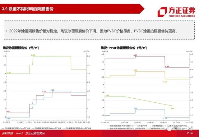 锂电池行业深度系列报告，锂电隔膜行业深度报告