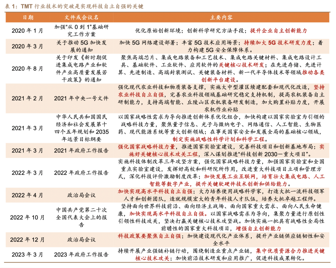 科技中的tmt行业，科技强国背景下TMT行业对经济增长推动日益显著