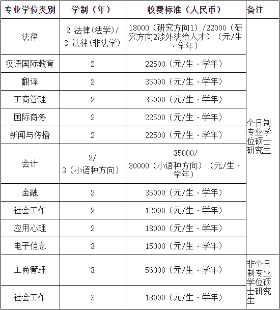 华南理工大学广州学院学费，华南理工大学学费多少钱及各专业学费收费标准（2021广东高校硕士生学费大盘点）