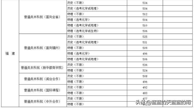 福州大学至诚学院，福州大学至诚学院怎么样（2022年福建高考投档线最新公布）