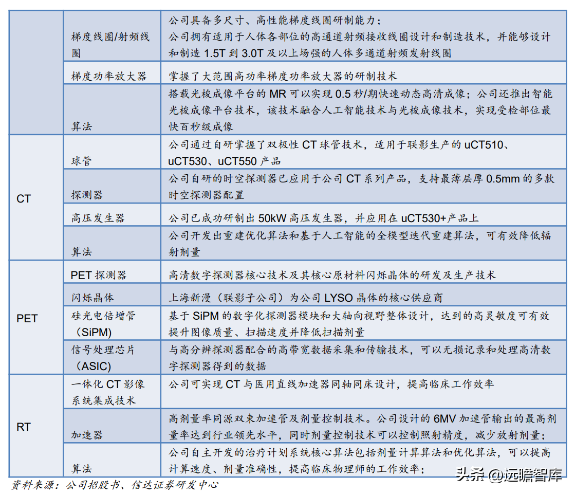 联影医疗（国产影像龙头）