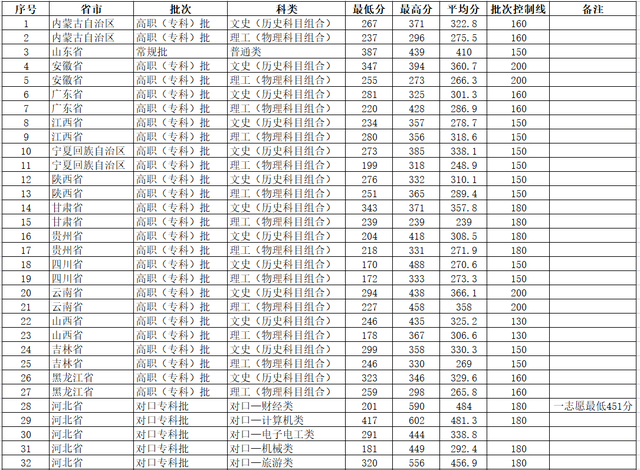 河北信息工程职业学院录取分数线，石家庄信息工程职业学院2022年录取分数线统计（2021石家庄信息工程职业学院录取分数）