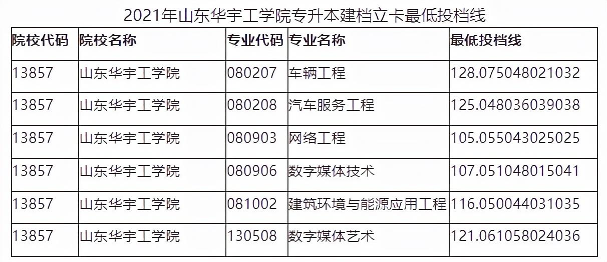 2021山东专升本的投档线(专升本2021年山东各院校最低投档分数线汇总)