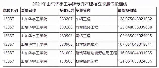 山东管理学院专升本分数线，2020山东管理学院专升本招生计划及专业（2021年山东各院校最低投档分数线汇总）