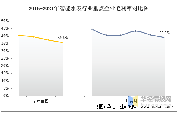 智能水表十大品牌，智能水表排行榜（一文看懂智能水表行业竞争格局）