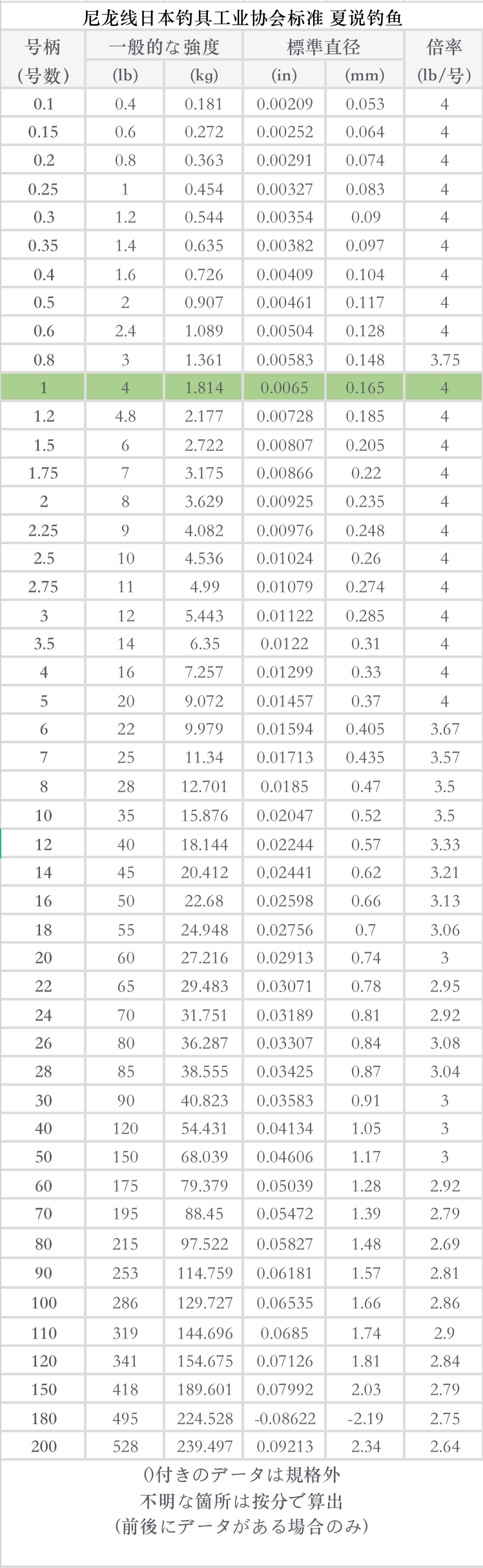 鱼线型号与粗细对照图片