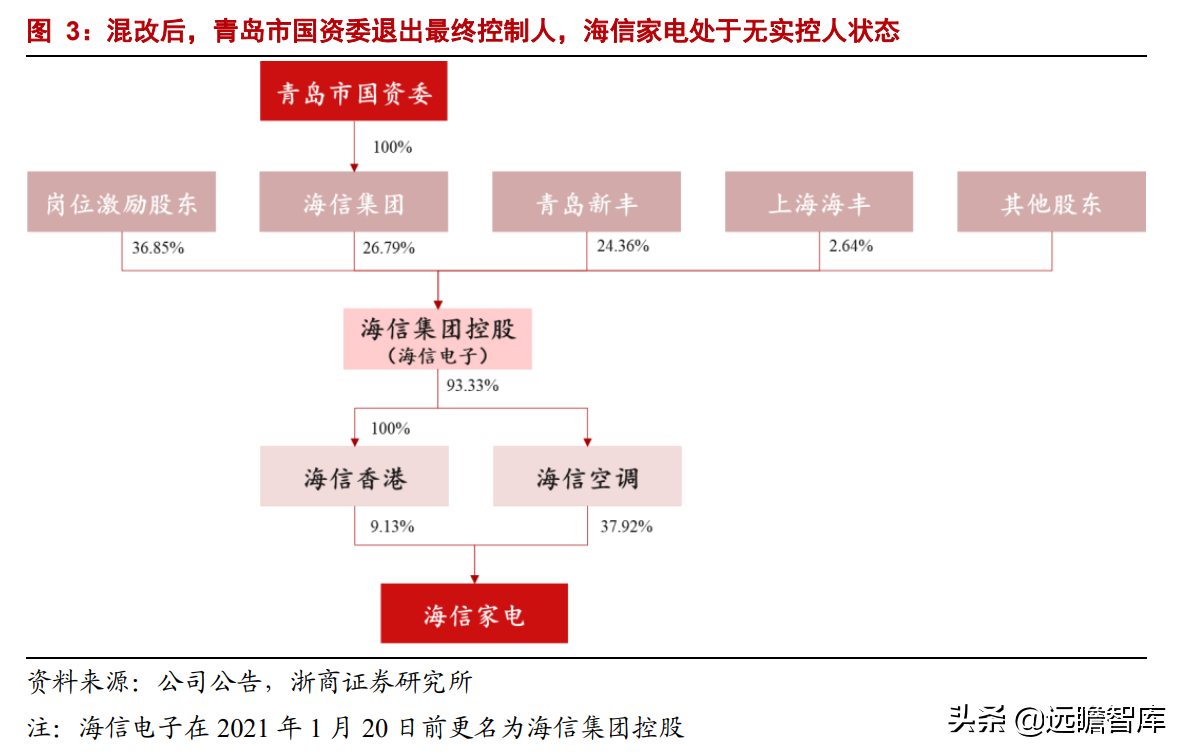 海信科龙（国企混改释放企业活力）