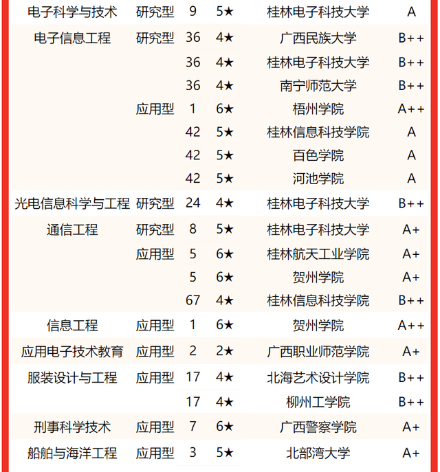 北部湾大学排名，2020北部湾大学重点专业及大学专业排名（2022广西壮族自治区大学专业排名）