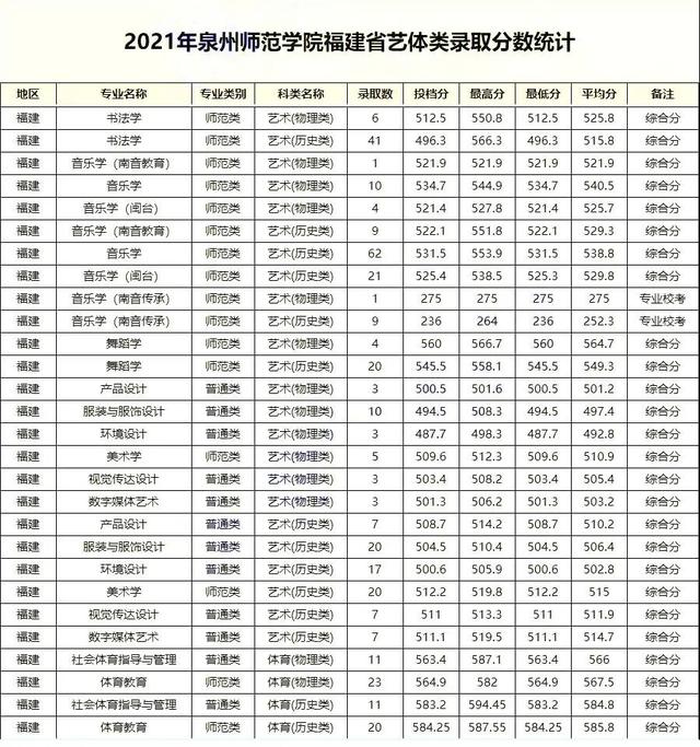 华侨大学录取分数线，华侨大学2021录取分数线是多少（福建17所本科院校2021年各专业录取分出炉）