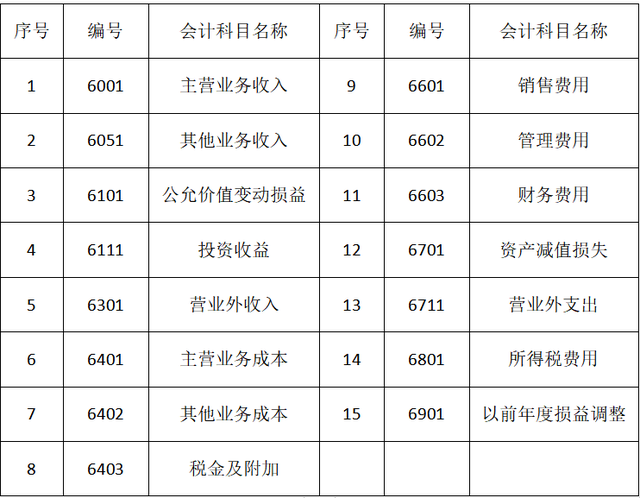 资产类会计科目有哪些，资产类会计科目包括什么（七、会计科目—记账基础）