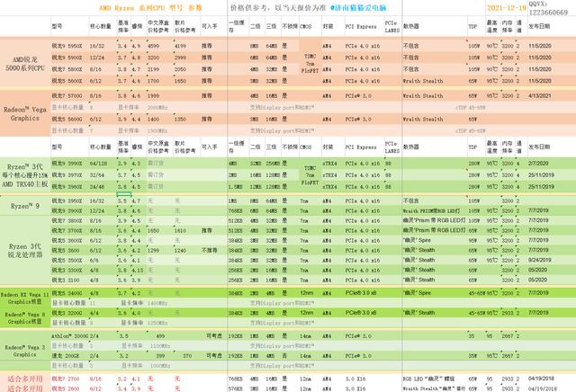 电脑硬件选购指南：适合入手的CPU型号/参数/价格 含天梯图