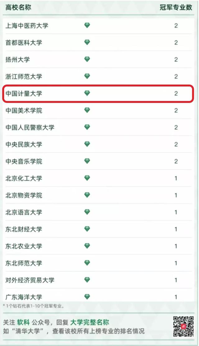 中国计量大学排名，中国计量大学2022录取分数线（冠军专业数*2！牛！）