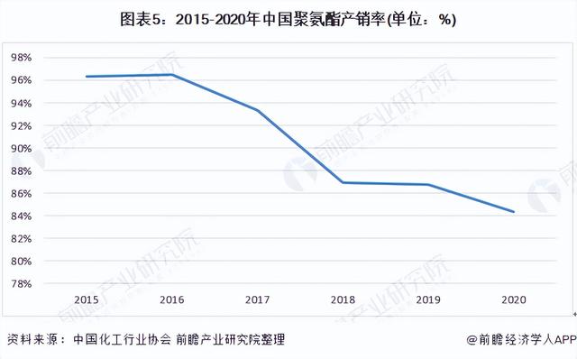 在我国产能过剩的产业包哪些，我国过剩产能的产业有哪些（2022年中国聚氨酯市场供需现状分析）