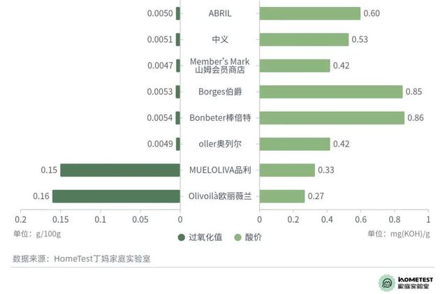 检测完10款橄榄油，你可能真的误解它了